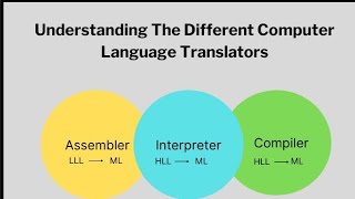 Lecture 1.3 #PPS Concept of Assembler, Interpreter and Compiler