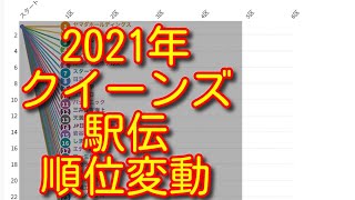 【クイーンズ駅伝 2021】ハイライト　順位変動　結果