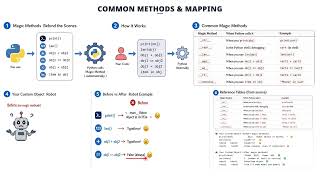 7 Magic Methods Every Python Dev Must Know (Day 9)