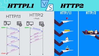 HTTP 1.1 Vs HTTP 2 Tutorial in Hindi 2025 | What is HTTP 2.0 ? | How its better than HTTP 1.1 ?