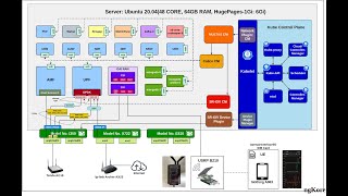 SD-Core Deployment Using DPDK And SR-IOV Mode