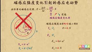 15磁感应强度变化引起的感应电动势    电磁感应（1）  高中物理