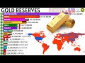 The Largest GOLD RESERVES in the World (US$)