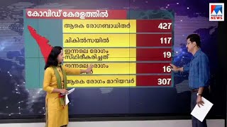 സംസ്ഥാനത്ത് 19 പേര്‍ക്കുകൂടി കോവിഡ്; കണ്ണൂരില്‍ 9 പേര്‍ വിദേശത്തുനിന്ന് വന്നവർ | Covid kerala