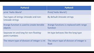 Python Interview questions - Differences between python2 and python3