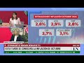 Hoy se conocerá la inflación de octubre: estiman que se ubicaría debajo del 3%