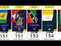 world most powerful passports 199 countries compared