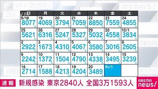 【速報】新型コロナ新規感染者　東京2840人　全国3万1593人(2022年10月21日)