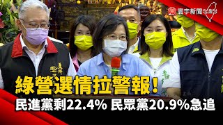 綠營選情拉警報！民進黨剩22.4% 民眾黨20.9%急追@globalnewstw