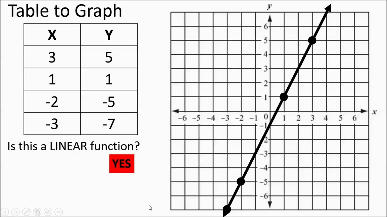 Modeling With Tables Equations And Graphs At Bambi Foust Blog
