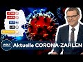 AKTUELLE CORONA-ZAHLEN: RKI registriert 3165 COVID-19-Neuinfektionen - Inzidenz bei 29,7 I WELT News