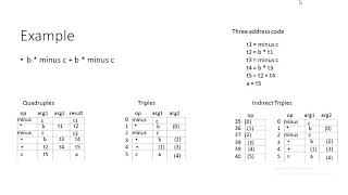 Module 5- Intermediate code generation