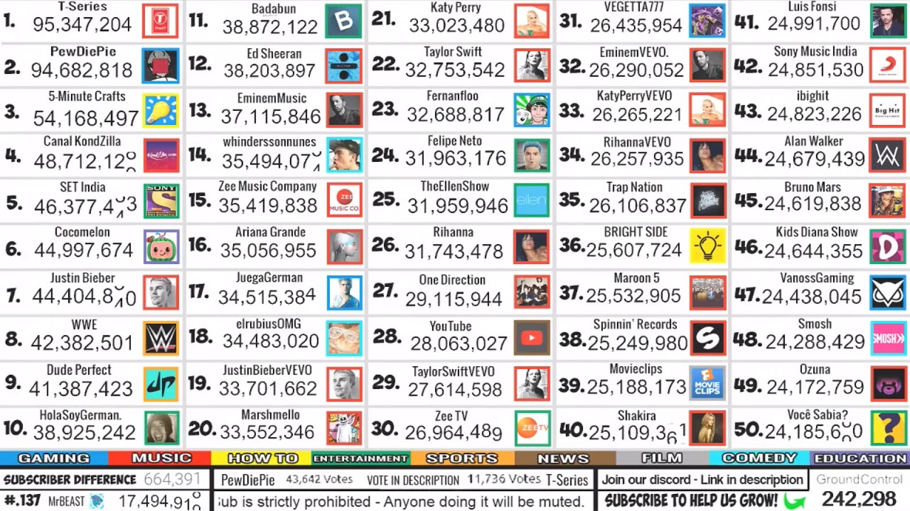 Top 50 Most Subscribe Channels On YouTube - YouTube