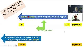 איך משקיעים כסף ליצירת הון עצמי לדירה עם מתכנן פיננסי CFP סער באם?