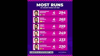 most runs in icc cricket world Cup 2023 #worldcup #worldcup2023 #pointstable #viral #shorts #cricket