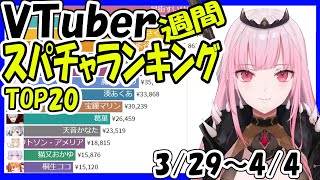 【 速報】週間スパチャ収益ランキング  Virtual YouTuber Super Chat Ranking【 2021年3月29日～4月4日投げ銭収益ランキング 】Mori Calliope