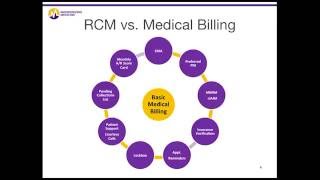 Dermatology Revenue Cycle Management: Billing Services System for Dermatologists