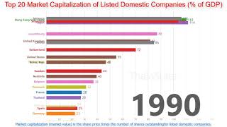 Top 20 Market Capitalization of Listed Domestic Companies % of GDP