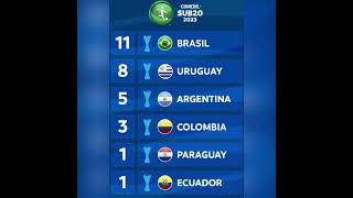 Empieza el Sudamericano Sub 20 de fútbol 2023 en Colombia. #sub20 #futbol