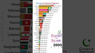 Export of Goods and Services by Islamic Countries 1970 to 2022 | Data Player