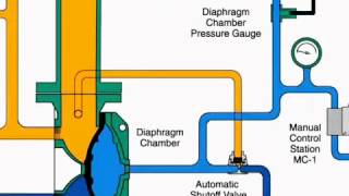 How deluge system worrk