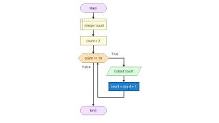 Flowchart for Counter Controlled While Loop