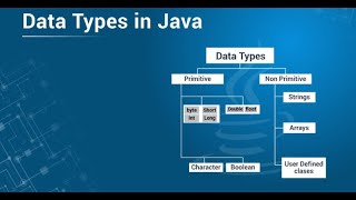 "Core Java Tutorial Day 2 | Variables and Data Types Explained | Java for Beginners"