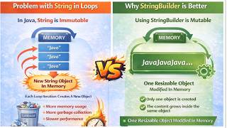 Java String vs StringBuilde Performance#javaprogramming #java #interview #javainterview #javacoding