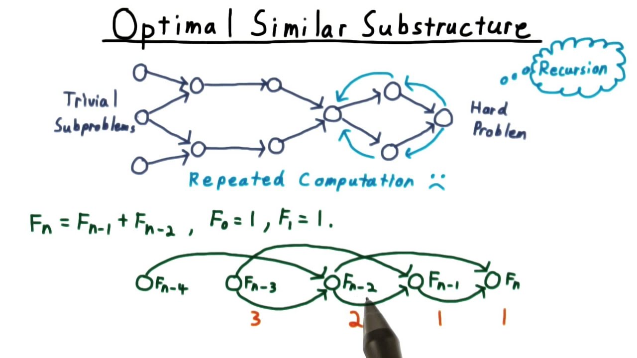 Optimal Similar Substructure Gt Computability Complexity Theory
