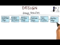 Design - Georgia Tech - Software Development Process