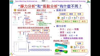 288--「靜力分析」和「振動分析」有什麼不同？(5:01)