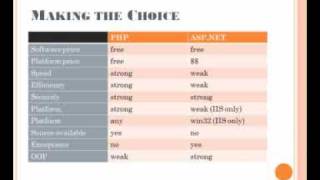 Compare PHP VS ASP NET -Part 3