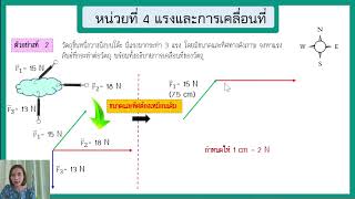 หาแรงลัพธ์ แบบ หางต่อหัว