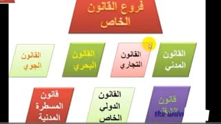 5) مدخل لدراسة القانون/ الحصة 5: فروع القانون الخاص...