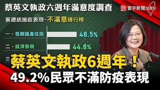 蔡英文執政6週年！49 2%民眾不滿防疫表現 @globalnewstw