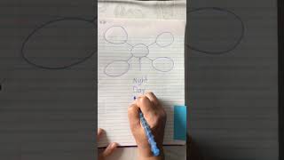 Informational Writing- Bubble map to paragraph