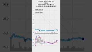 BEN, Franklin Resources, Inc., 2025/01/30-31, stock prices and MACD indicators #MACD #BEN