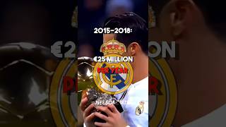 Ronaldo's salary over the years💰🥶