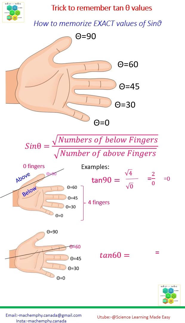 Exact Trigonometric Values ( Tanθ ) Hand /Finger Trick To Memorize ...