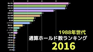 1988年世代通算ホールド数ランキング  #野球 #野球データ #統計 #baseball #1988年生まれ #1988年世代 プロ野球選手 #ホールド数