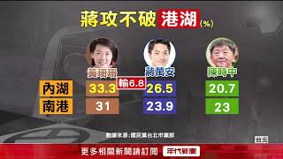 藍曝最新民調！ 蔣萬安勤跑基層　盼攻破「港湖大票倉」