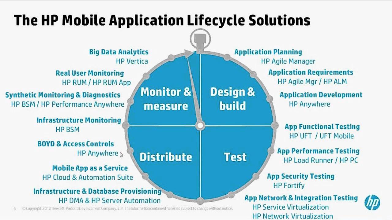 Mobile Dev Ops The Complete Mobile Application Lifecycle Youtube
