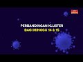 [INFOGRAFIK] Perbandingan kluster bagi minggu 14 & 15