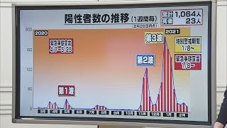 2021年3月2日（火）放送　「新型コロナ県内初確認から1年…感染推移を解説」