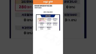 [오피셜] 골든글러브 투표 결과