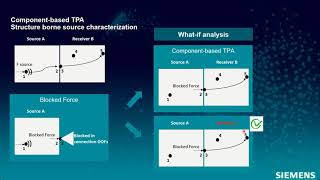 Virtual Prototype Assembly Blocked Force Theory