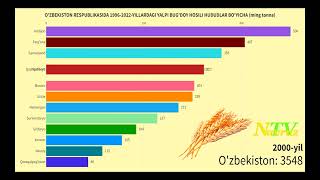 O'zbekiston Respublikasida 1996-2022-yillarda yetishtirilgan bug'doy hosili viloyatlar miqyosida.