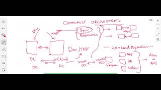 Commvault Whiteboard Demonstration - Commvault Backup/Recovery, Activate, HyperScale and Orchestrate