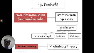 กระบวนการวิจัยและพัฒนานวัตกรรมฯ part V- VI ประชากรและกลุ่มตัวอย่างและหัวข้อโครงร่างการวิจัย