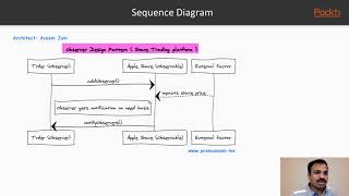 Learn Design Patterns with Java : Observer Design Pattern | packtpub.com